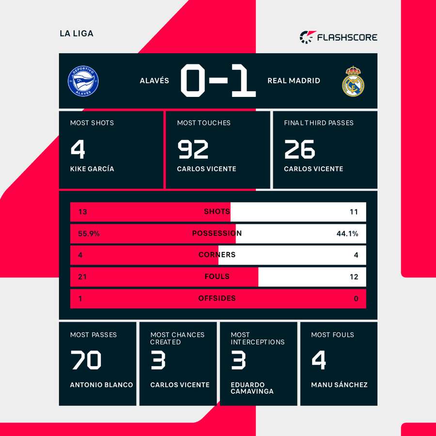 Statistics of Real Madrid against Alavés: Can Real Madrid win again?