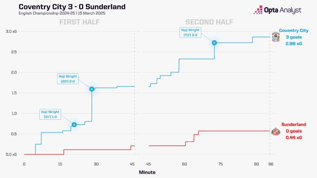 Sunderland A.F.C. vs Coventry City F.C. standings： Whats the future outlook？