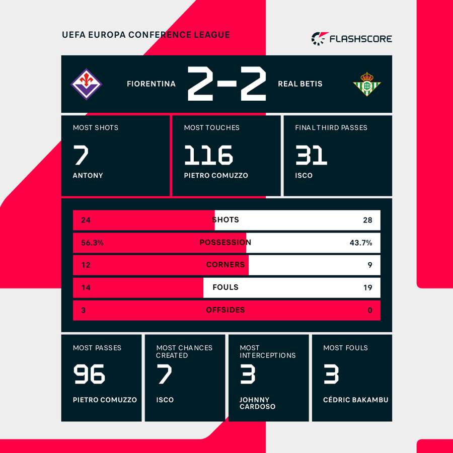 What are the important statistics of Fiorentina against Betis？ Know the details!