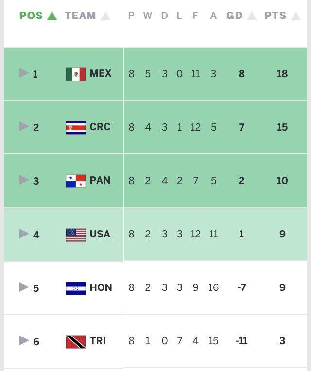 Looking for the final table of the 2018 Concacaf World Cup Qualifying hex？ Check out all the points and standings!