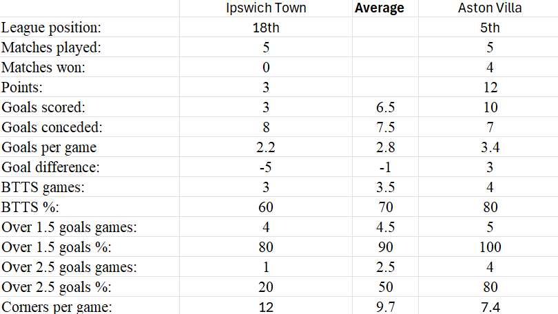 Aston Villa vs Ipswich Town timeline How did past games impact the teams？