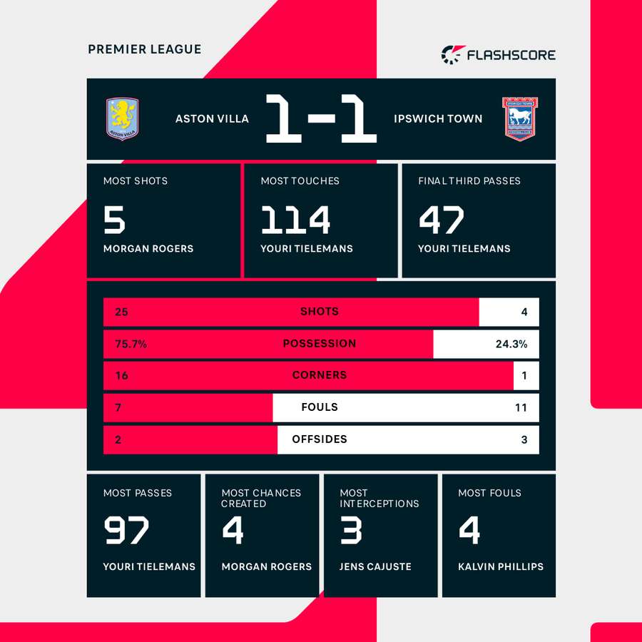 Aston Villa vs Ipswich Town stats: How to analyze the key data?