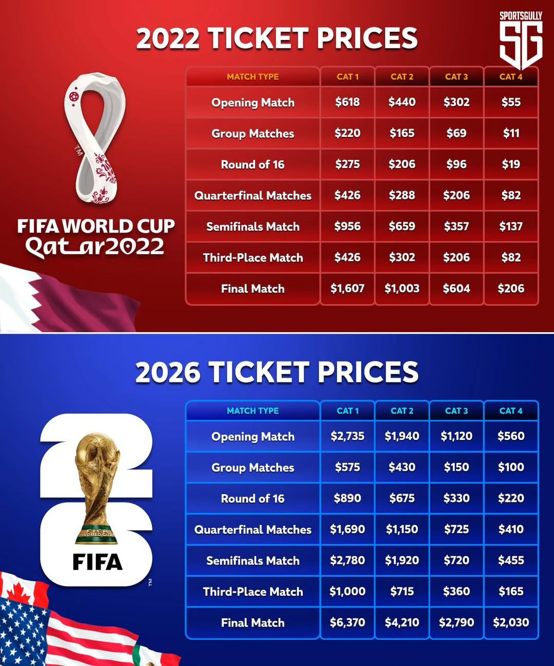 How much is a world cup ticket lottery entry？ (Breaking down all the official ticket price tiers!)