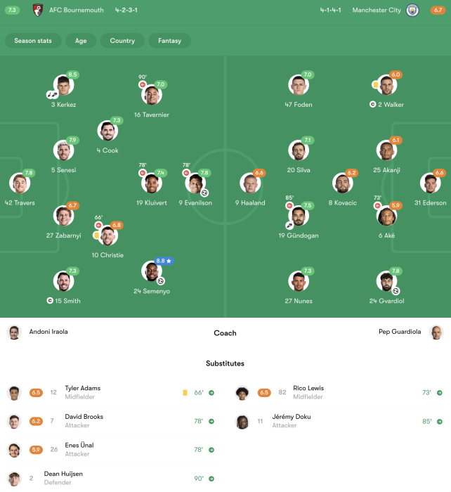 a.f.c. bournemouth vs man city standings
