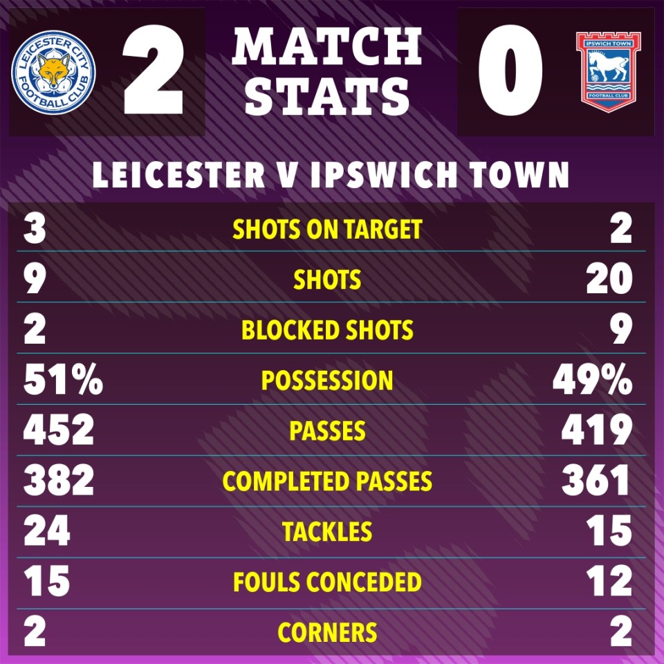 Leicester City vs Ipswich Town Timeline： Key Moments and Match Updates!