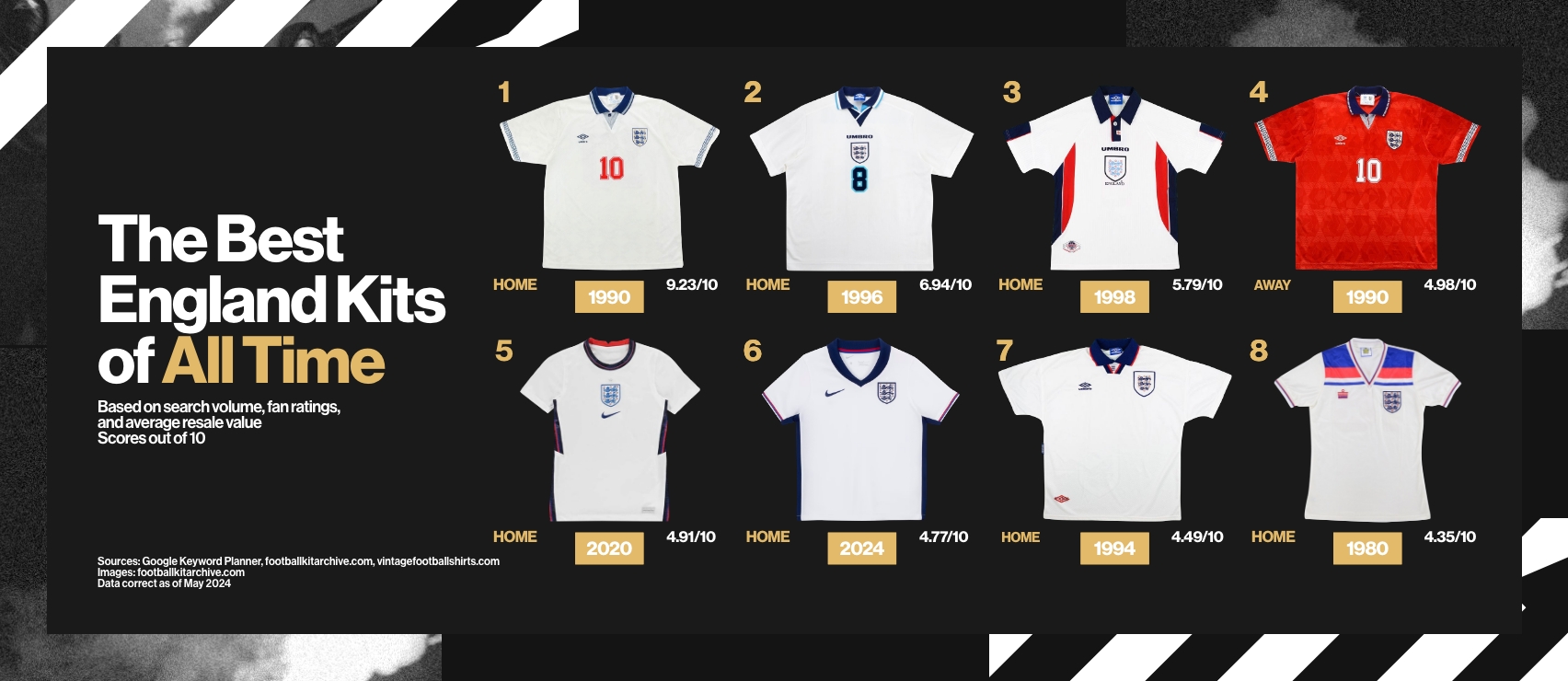 Which England Football Jersey World Cup Is the Best Ever？ (Ranking the Top 5 Iconic Kits!)