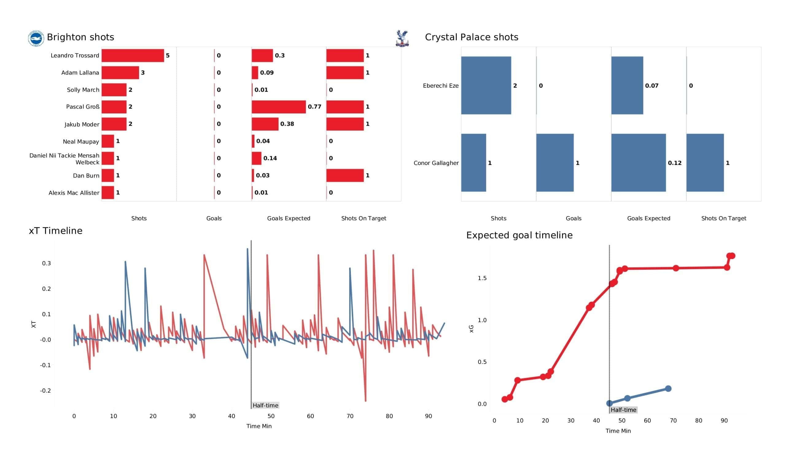 How to analyze Brighton & Hove Albion F.C. vs Crystal Palace F.C. stats？