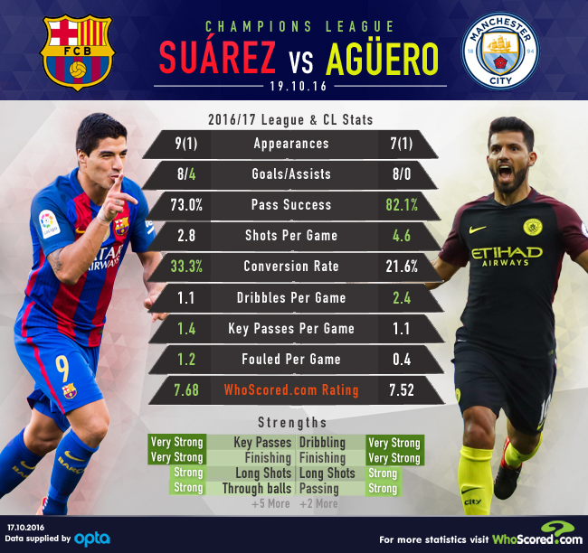What factors affect the statistics of FC Barcelona against Manchester City?