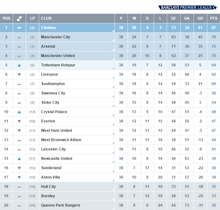 Want the full premier league table 2014 2015？ See the final season results!