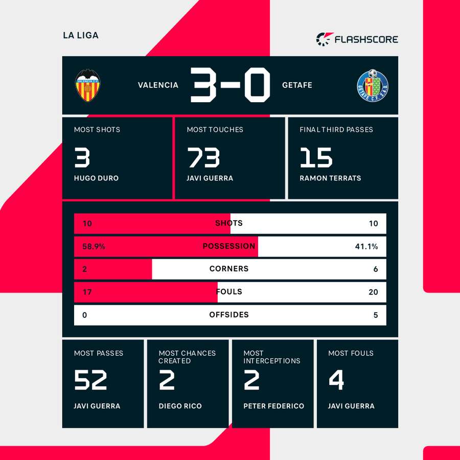 Valencia CF vs Getafe CF stats: Which team has the upper hand?