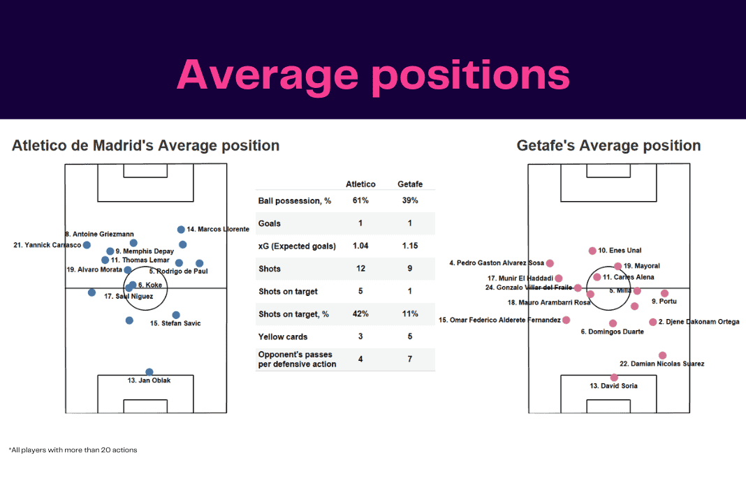 Getafe CFs positions against Atlético de Madrid： Do they have an edge？