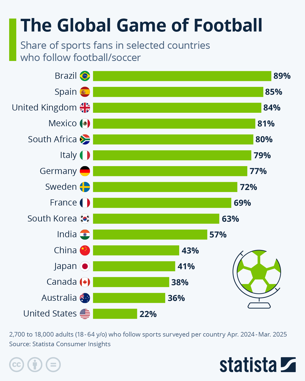 Is soccer the only universal game？ See what statistics say!