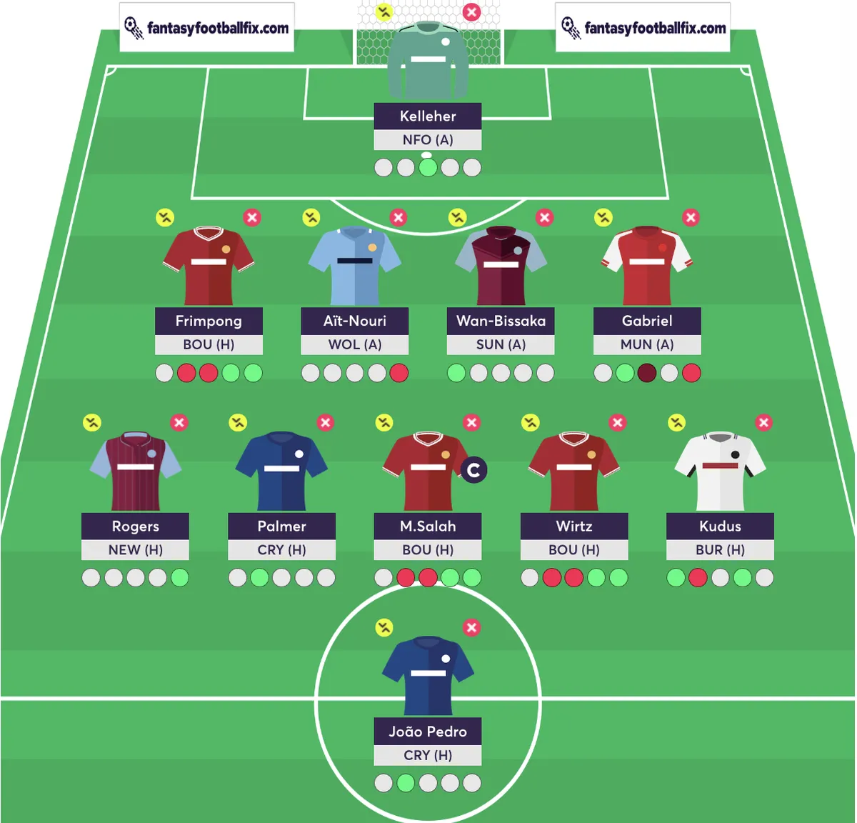What makes the best fpl team? Insights from top managers!