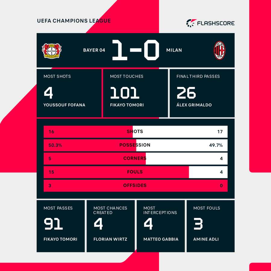 What do the statistics of Bayer Leverkusen against AC Milan tell us？ Find out!