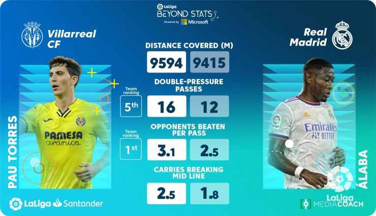 The statistics of Real Madrid against Villarreal Club de Fútbol, what do they mean？