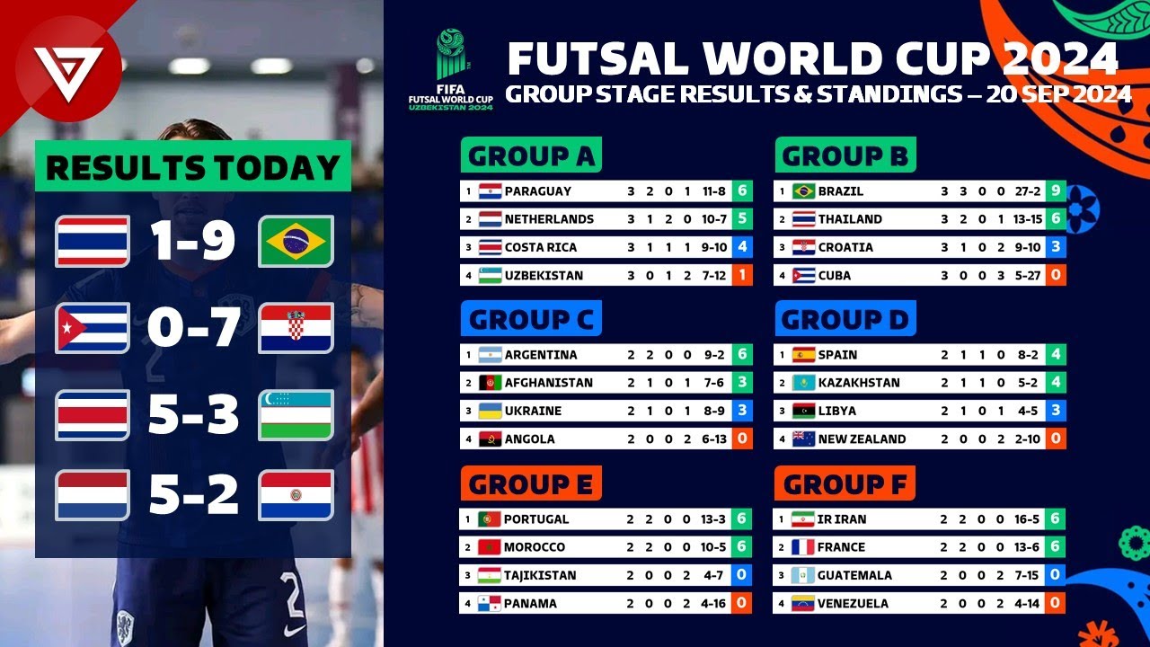 Check the Official Stats: 2024 FIFA Futsal World Cup Winners and Runner-Up Teams (Get the Details)