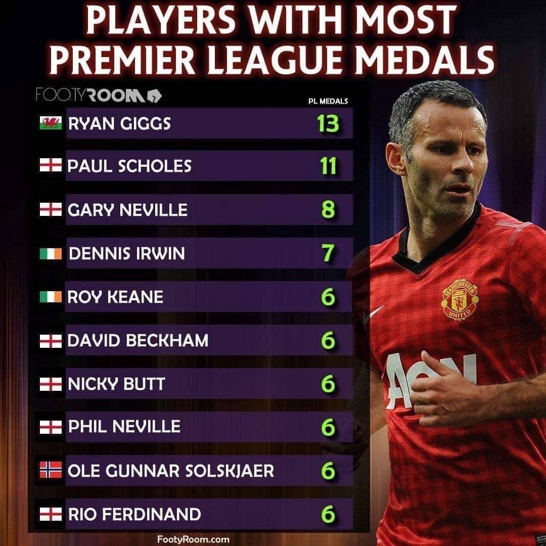 Who has won the premier league player of the match trophy the most times? (See the all-time record rankings for players!)