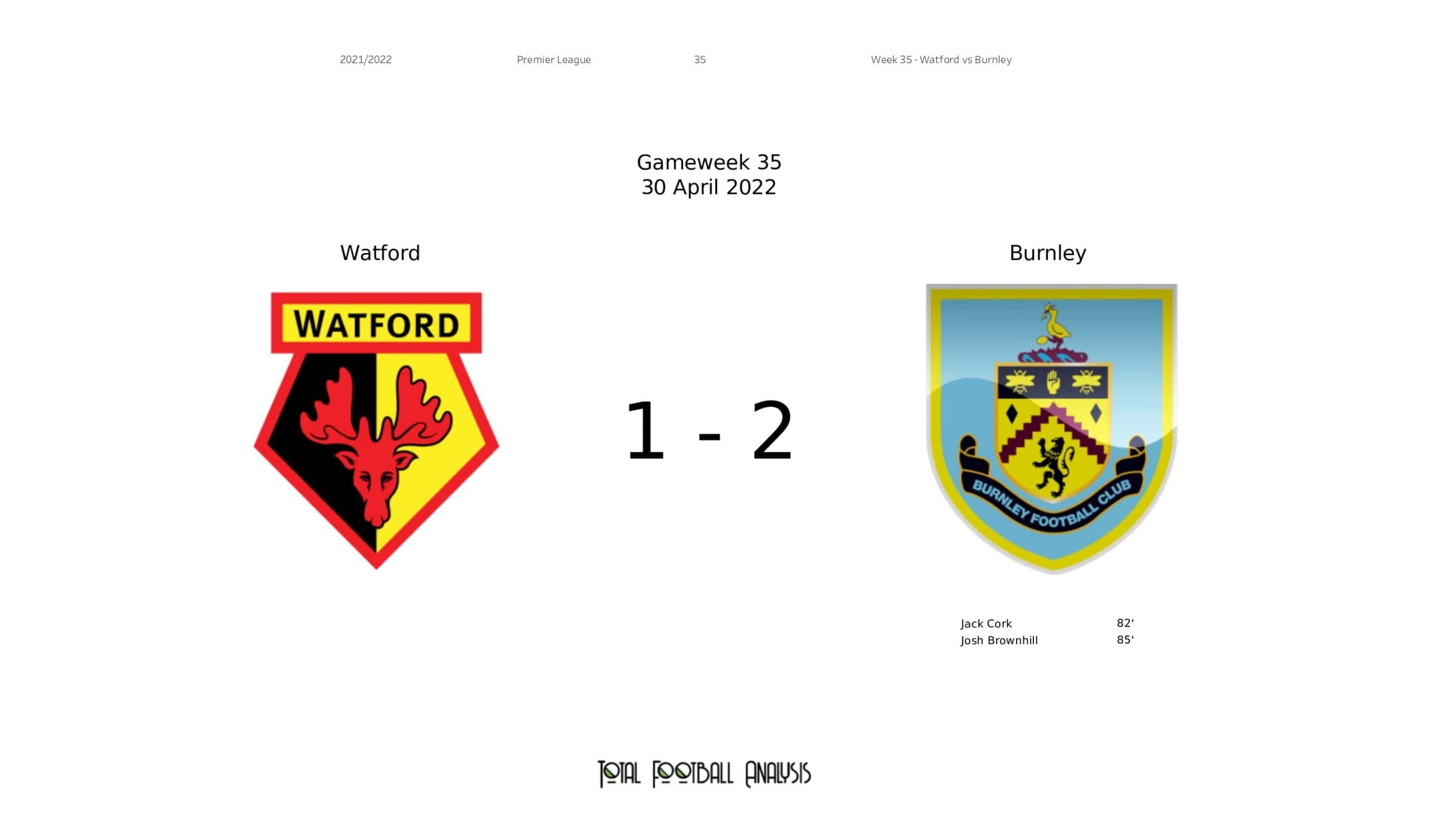 What are the critical watford f.c. vs burnley f.c. stats to know？ Goal difference breakdown!