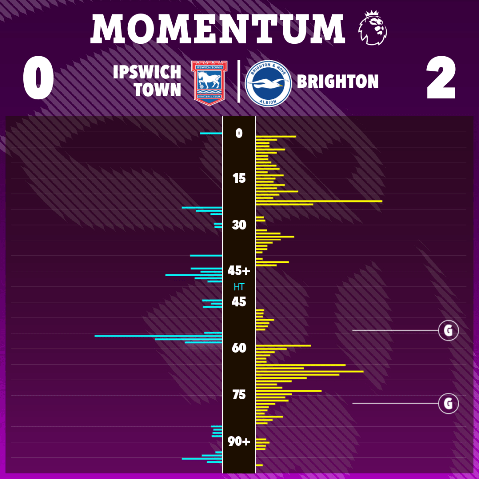Ipswich Town vs Brighton F.C. Stats： Who Has the Edge？  We Predict the Winner!