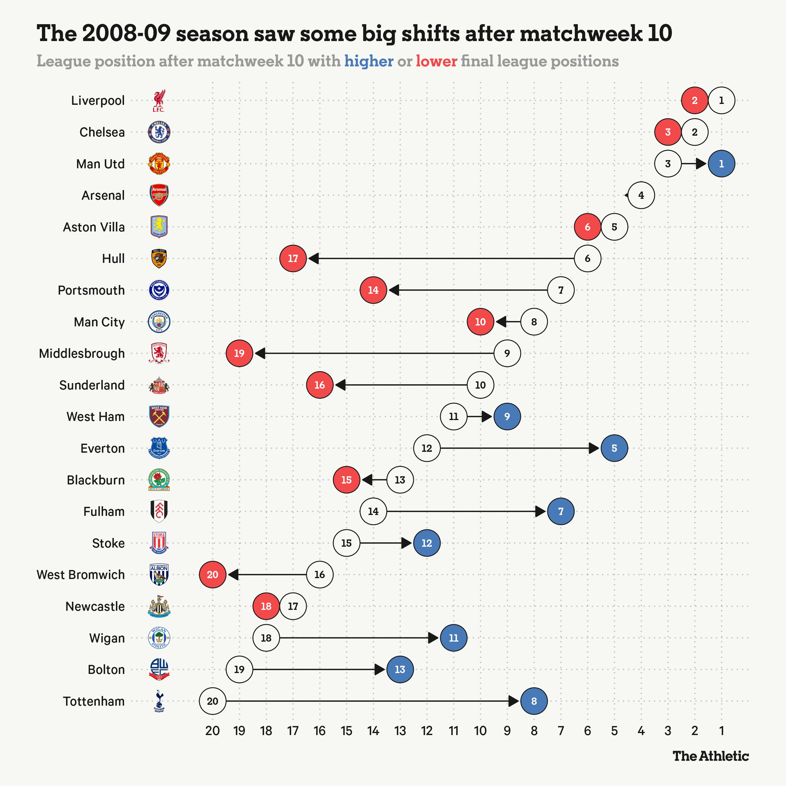 Premier League table 09 10 season analysis： What can we learn from it？