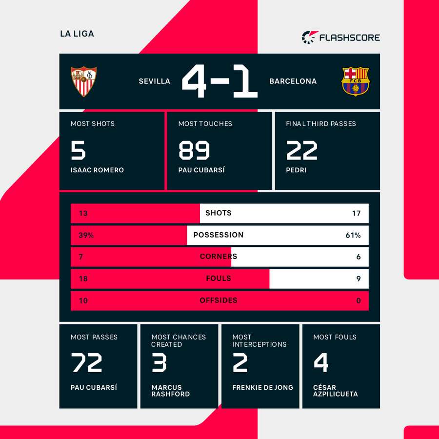 Sevilla FC vs Athletic Club Statistics： Top player performance data!