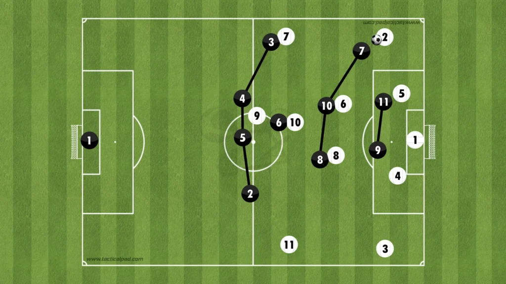 Why only two defenders in the 2-3-4-1 soccer formation？ Leverage the deep midfield block!