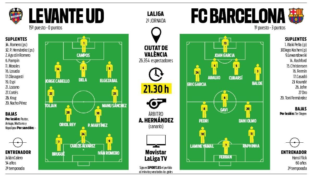 What to expect from the line - ups of Levante UD against Club Deportivo Castellón?