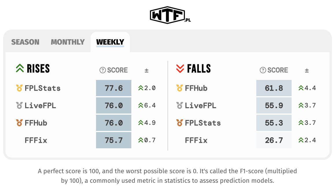 Is fpl price change predictor accurate？ Experts share their views