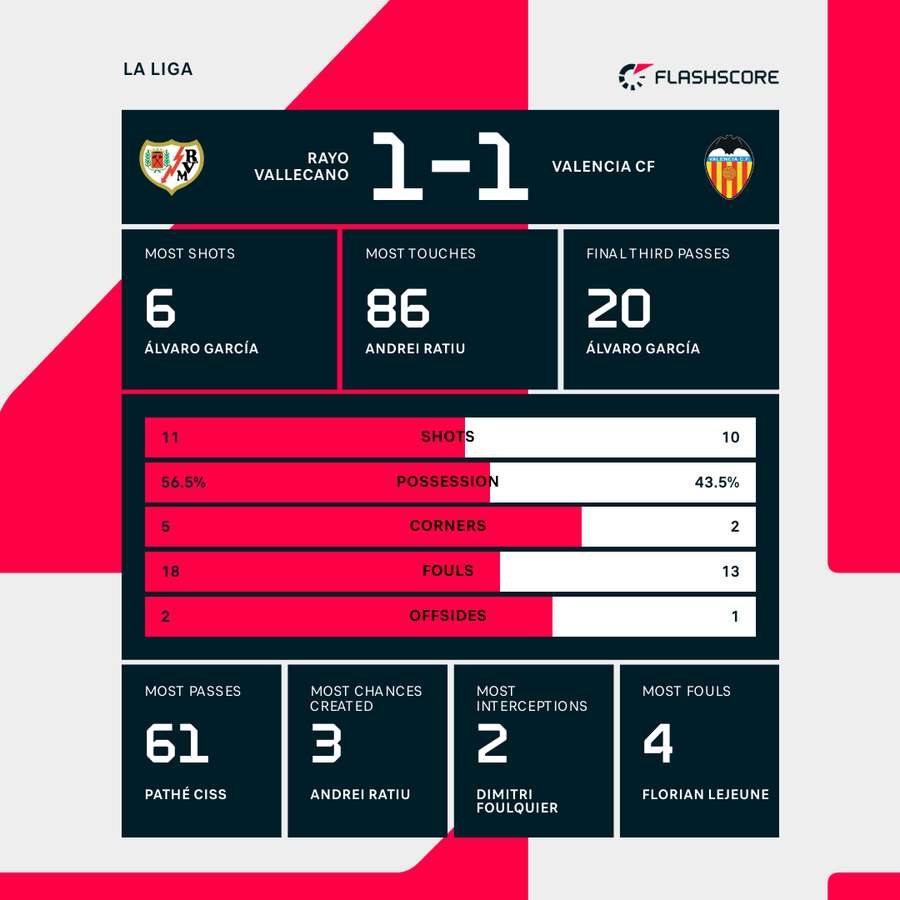 Rayo vs Valencia Stats： Who to bet on？