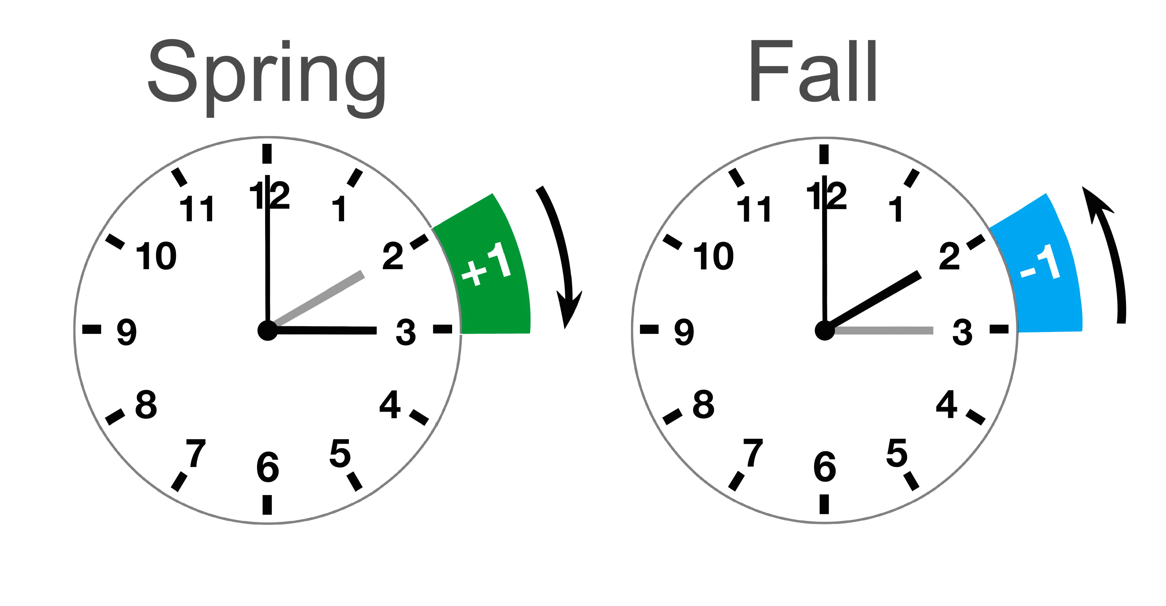 Does Daylight Saving change the time difference uk and morocco？ Understanding DST shifts!