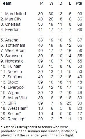 Final pl table 2012 13 (Where did United finish？)