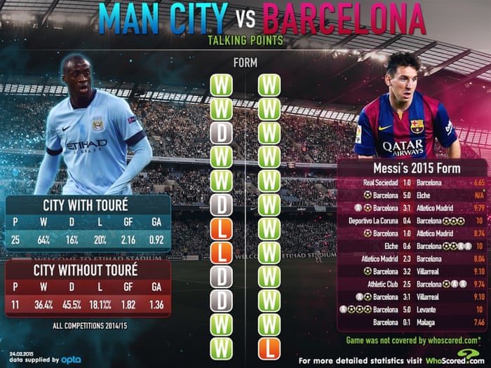 What factors affect the statistics of FC Barcelona against Manchester City?