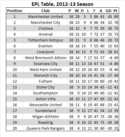 Did Manchester United win the premier league 201213 league table clearly？ (Look at the points gap now)