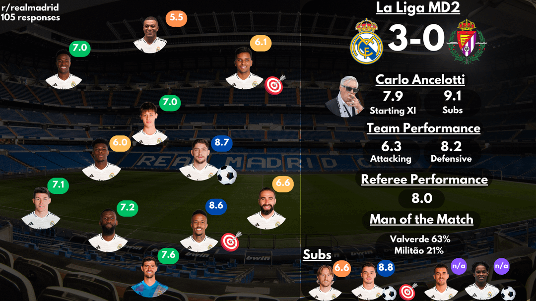 What do Real Madrid vs Real Valladolid standings say about their performance？