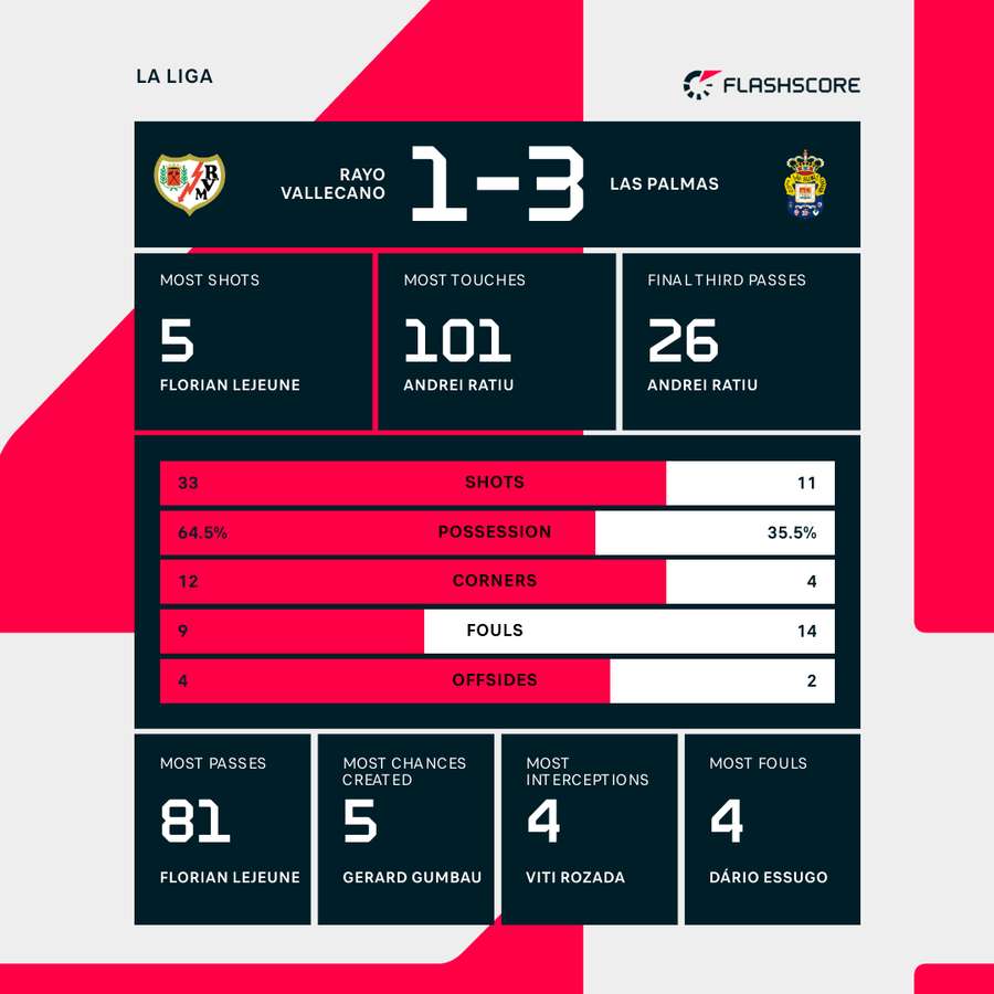 What do the statistics of U. D. Las Palmas vs Rayo Vallecano tell us?