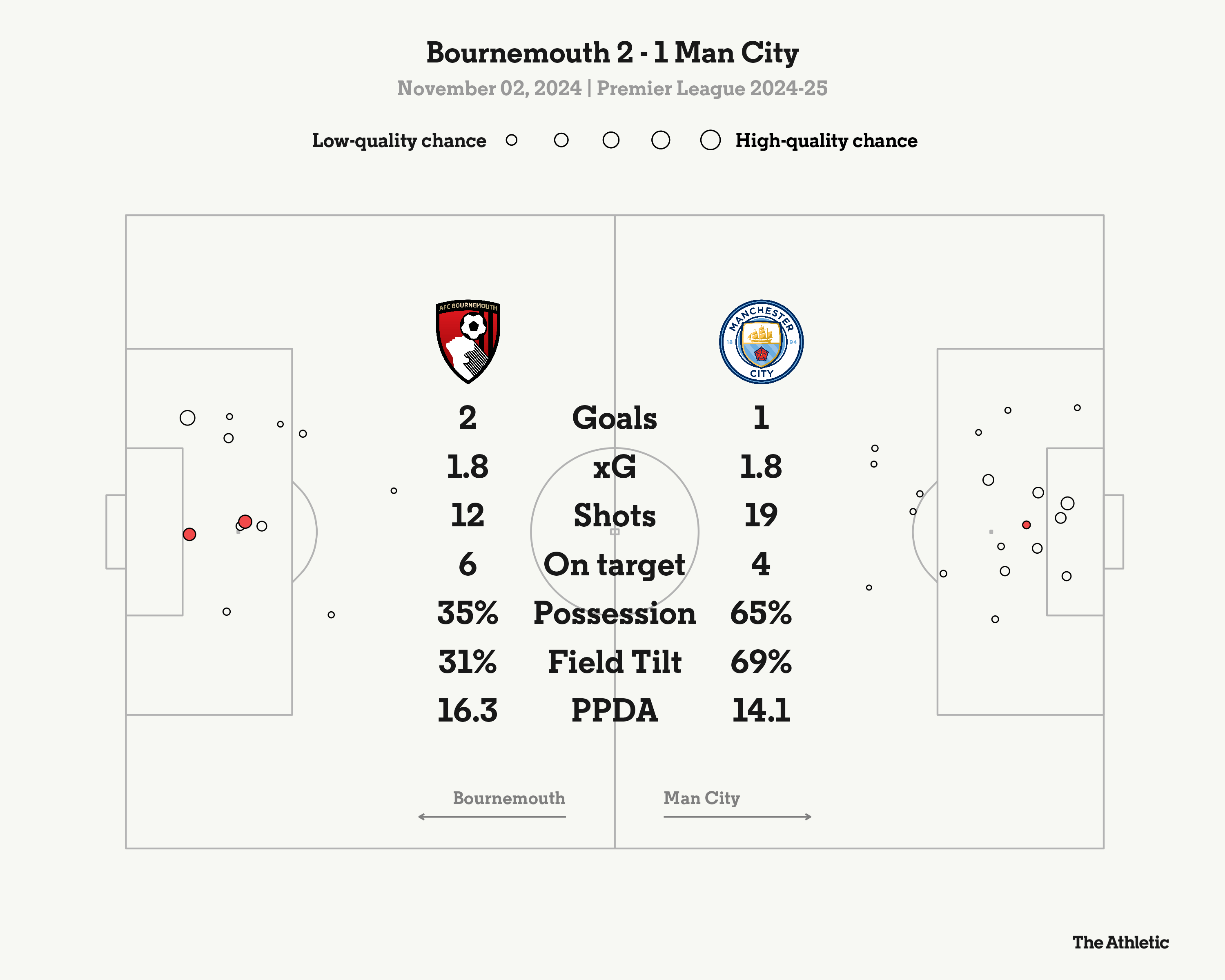 a.f.c. bournemouth vs man city standings