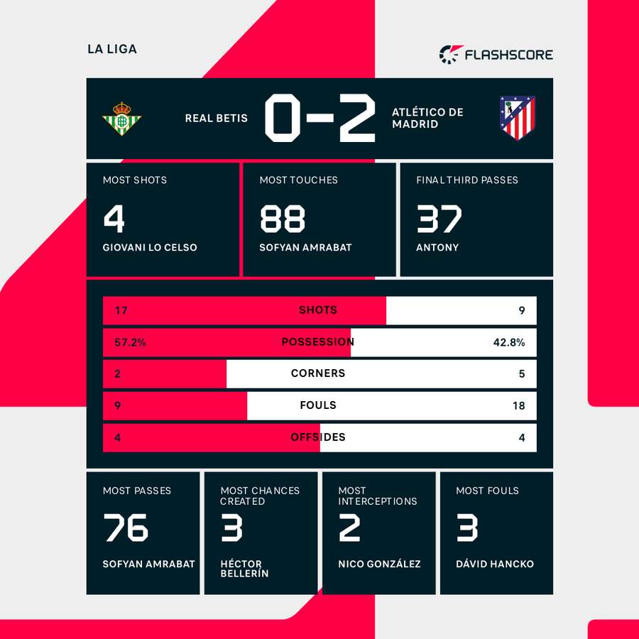 How do the posiciones de atlético de madrid contra betis compare？ We break down their La Liga ranking and season form!