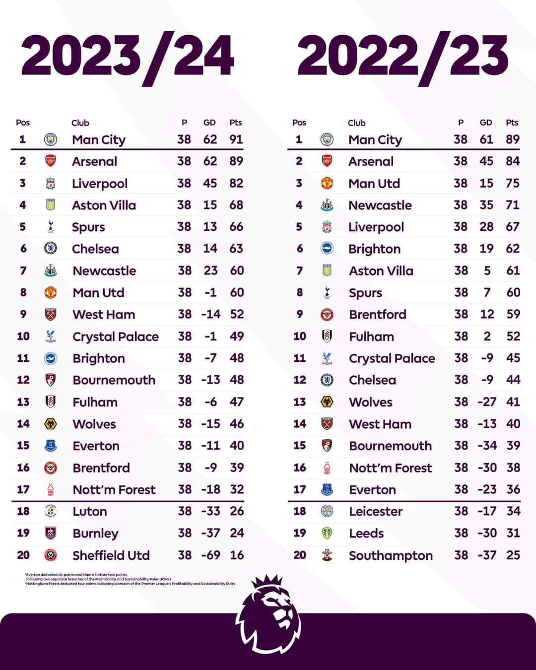 Premier League table 09 10 season comparison: How different was it from now?