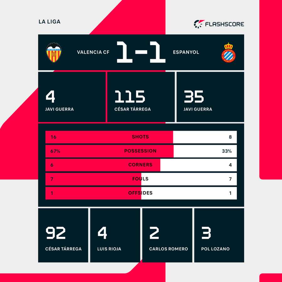 The statistics of Valencia C.F. vs RCD Espanyol： Are they reliable？