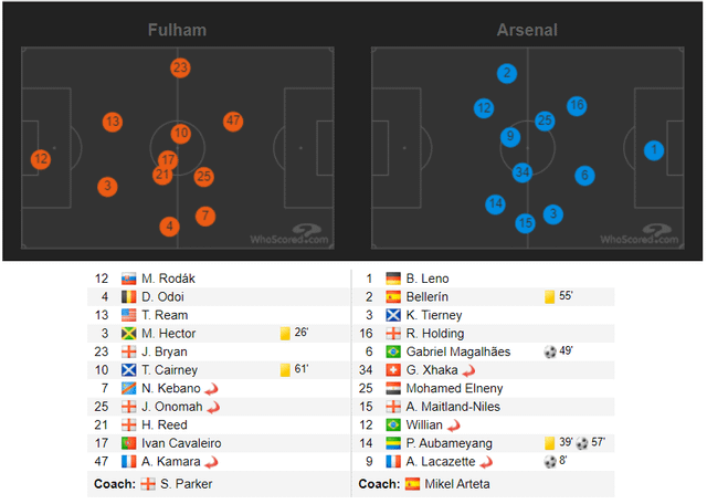 Arsenal F.C. vs Fulham F.C. standings: What affects their current positions?