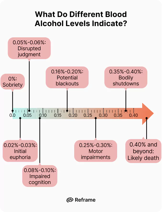 What is the highest bac level recorded? Heres what you need to know