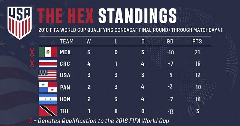 Looking for the final table of the 2018 Concacaf World Cup Qualifying hex？ Check out all the points and standings!