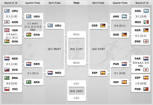 Recap： The amazing 2010 soccer world cup bracket! Who made it to the final four？