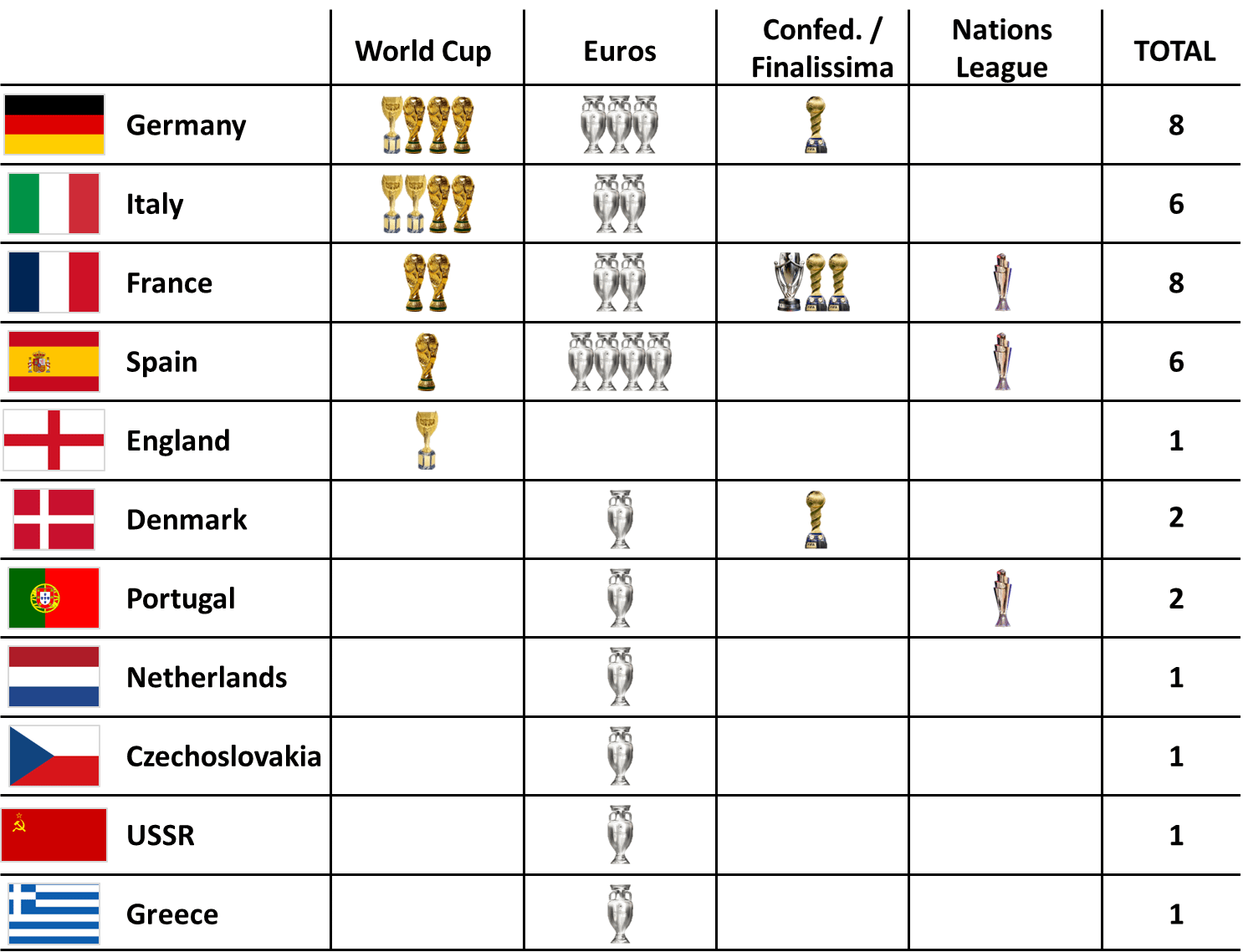 Which European team has the most world cup titles？ Comparing UEFA vs CONMEBOL winners!