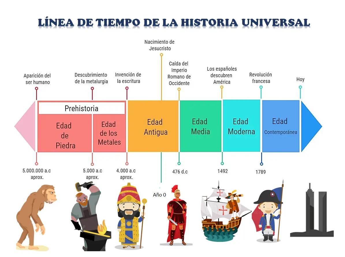 Whats the importance of linea de tiempo de la historia? 3 reasons to know!