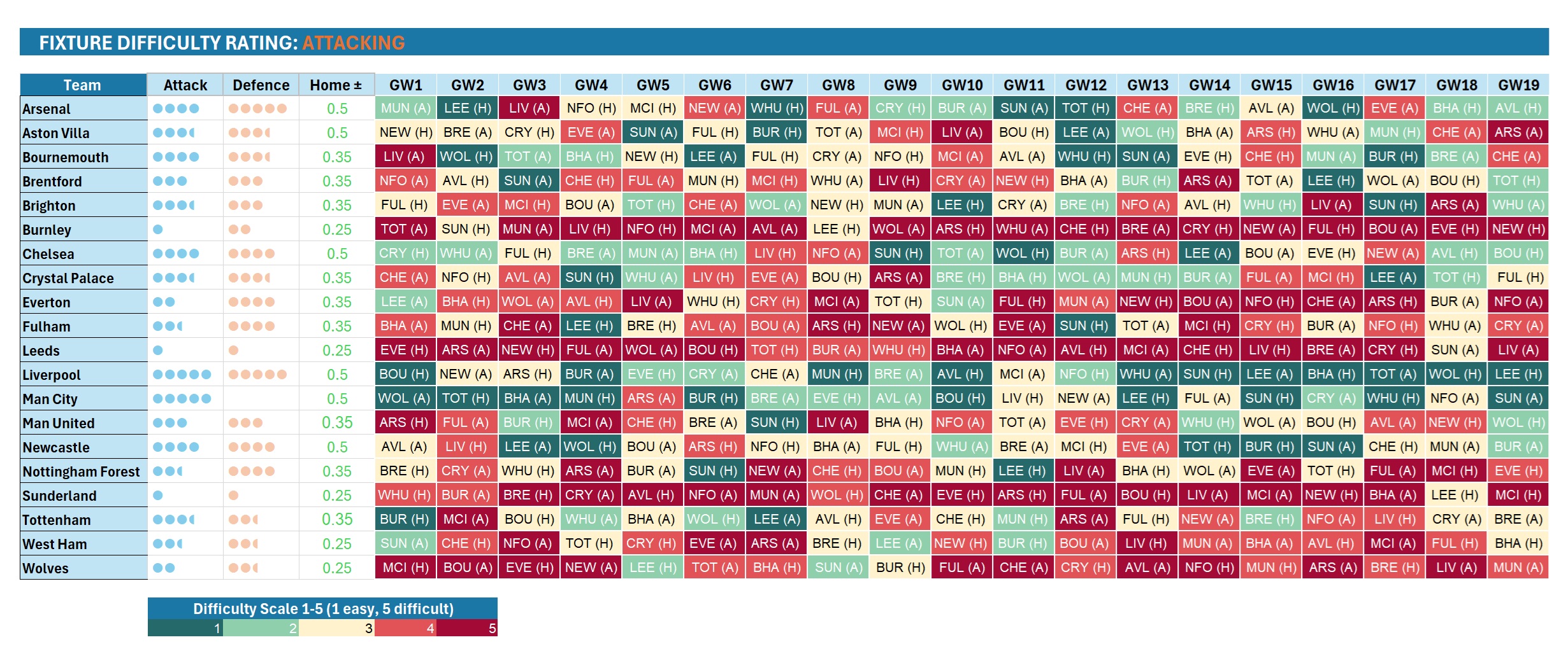 What is FPL FDR？ Learn the complete fixture difficulty rating meaning here!