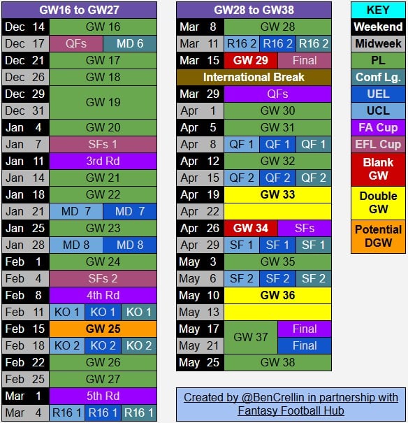 Whats the best assistant manager chip for FPL? Experts share insights!