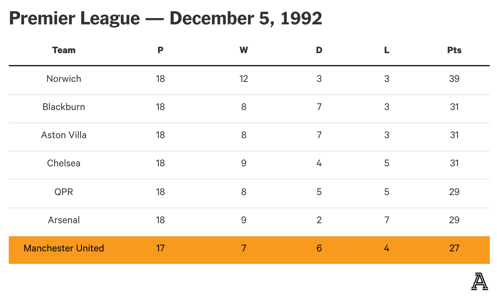 Did Manchester United win the premier league 201213 league table clearly？ (Look at the points gap now)