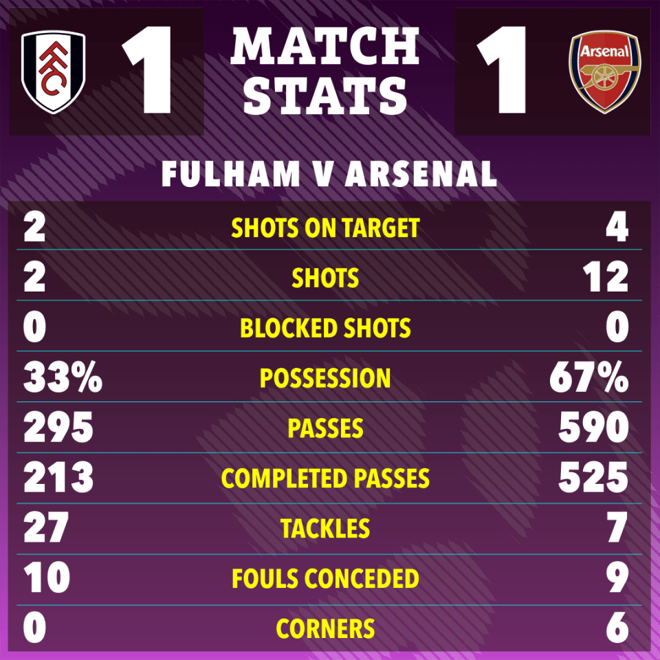 How do Arsenal F.C. and Fulham F.C. standings compare? Find out now!