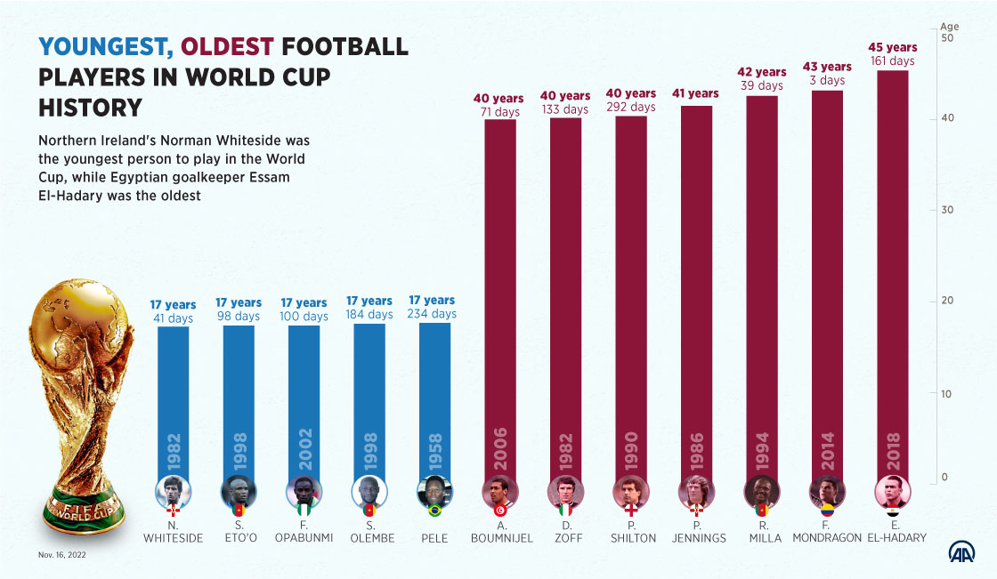 What are the best FIFA World Cup Statistics ever? We compiled the Top 10 Records!